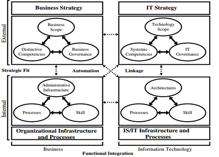 Figure 1 Strategic Alignment Model Henderson and Venkatraman 1993 Source: Prepared from the documentary research (2006) To Henderson and Venkatraman (1993) socio-economic, competitive and