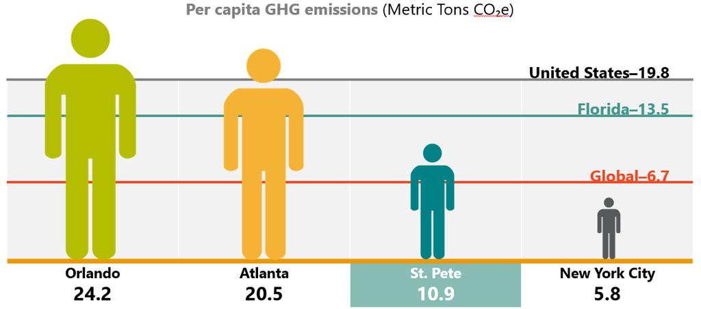 St. Pete s GHG emissions are 10.9 metric tons of CO 2e per capita based on the population of the city in 2016 (253,585). 4 As seen below, St.