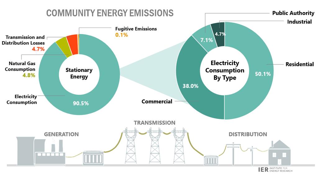 Figure 5: Breakdown of Stationary Energy Emissions The