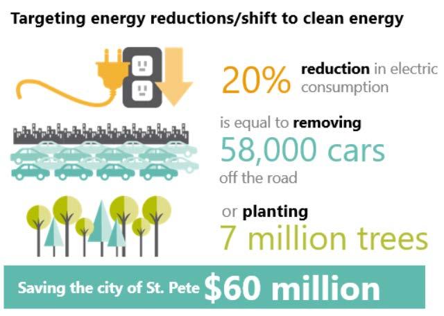 consumption would be significant for reducing GHG emissions,