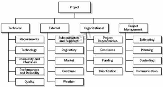 A. Risk breakdown structure (RBS). B. Project team. C. SWOT Analysis. D. Work breakdown structure (WBS).