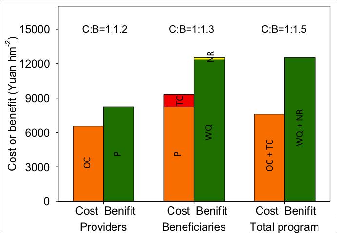 Aggregate Costs & Benefits Cost