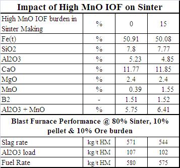 Impact of High MnO IOF Usage in Sintering High MnO IOF reduces the