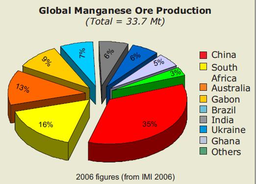 NORTH AMERICA IS 100% DEPENDENT ON IMPORTED MANGANESE Manganese is currently mined in China, South Africa, Australia, Brazil, Gabon, Ukraine, India, Ghana and Kazakhstan.