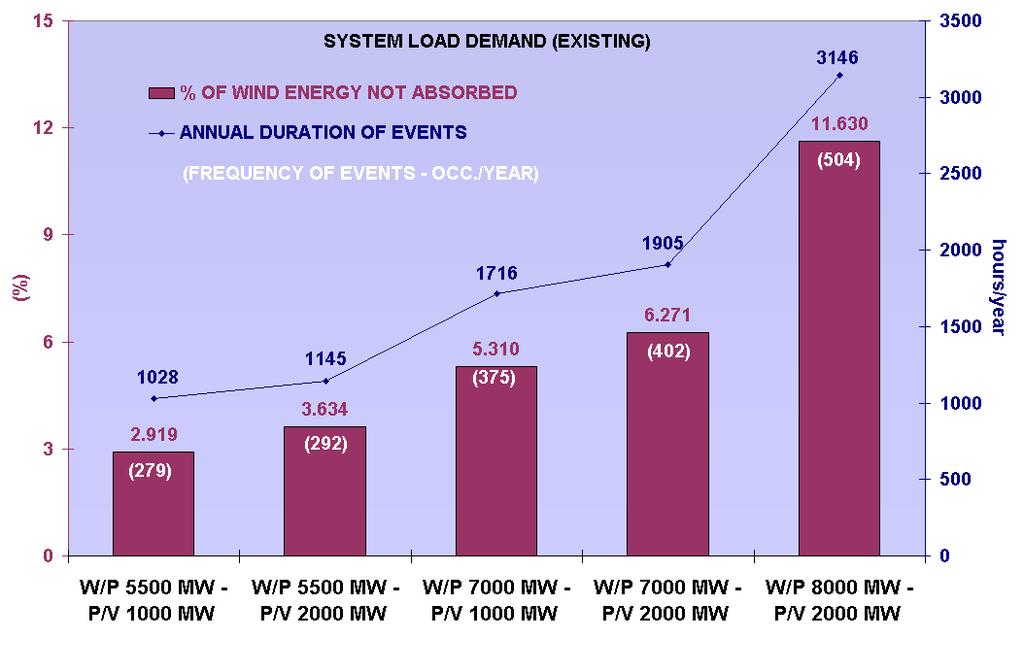 Reduction Events of Wind Power