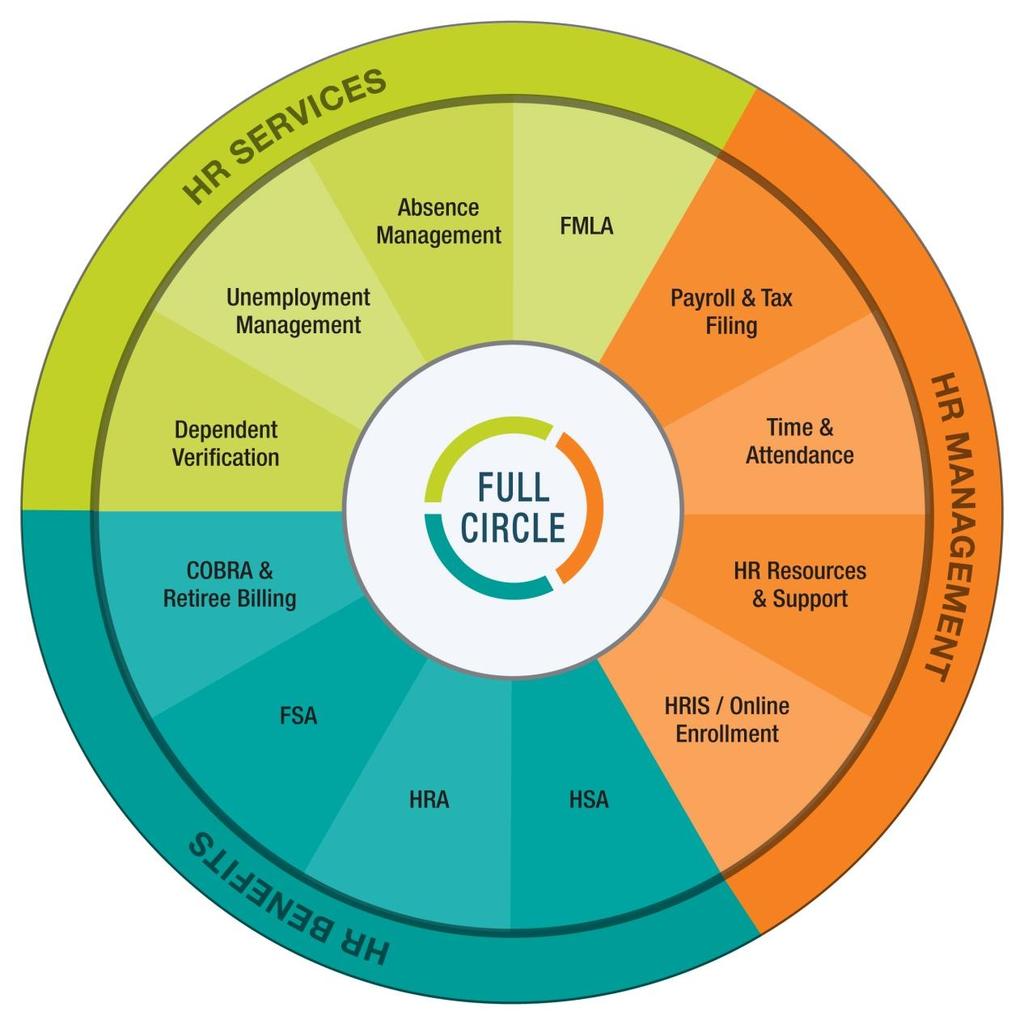 HR Solutions Come Full Circle HR solutions should be simple. Keep it BASIC. BASIC s integrated HR solutions come full circle for employers nationwide.