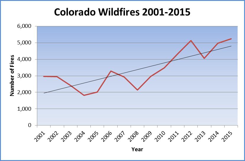 Page 3 of 9 In 2015, there were a total of 5,248 wildland fires reported by local fire agencies that burned 30,050 acres. Of these, a total of 29 were classified as large fires.