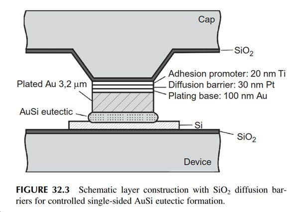 AuSi eutectic requirements Cap wafer process example Oxide etch top side An underlying SiO2 layer Adhesion