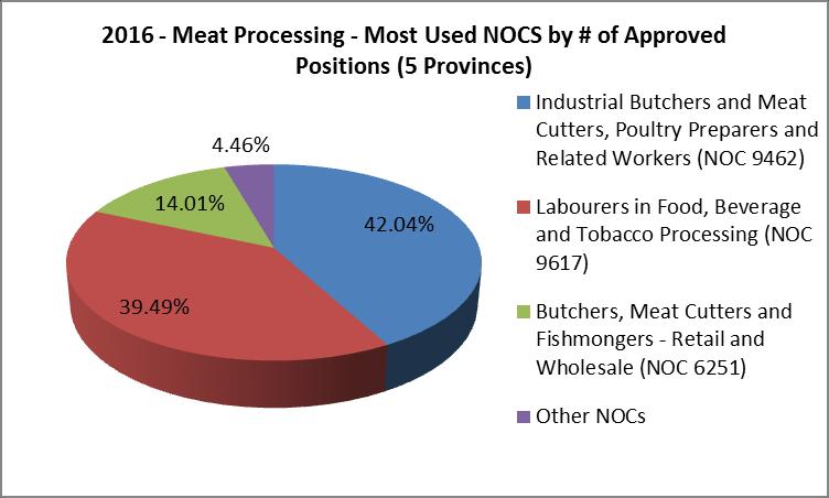 5 Most requested occupations In 2016, the top 3 NOCs: Industrial Butchers and Meat Cutters, Poultry Preparers and Related Workers (NOC 9462).
