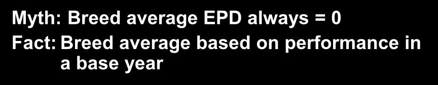 EPD Myth Myth: Breed average EPD always = 0 Fact: Breed average based on performance in a base year Weaning