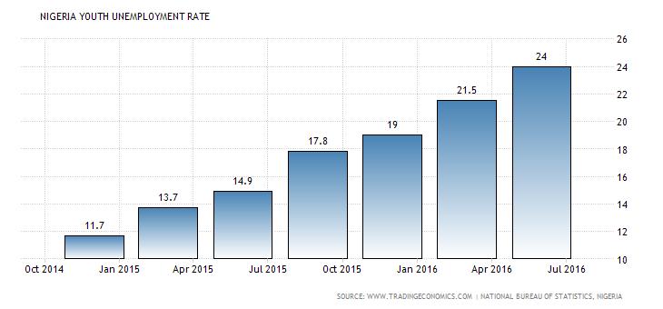 unemployment rate Youth Unemployment Rate in Nigeria averaged 17.
