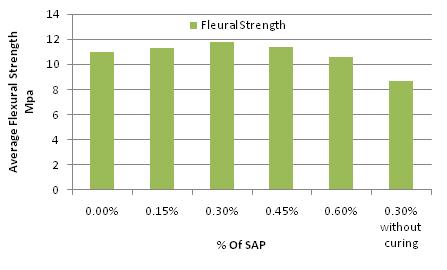 It is clear from table IV Split tensile strength obtained for concrete with 0.30 % of SAP by total volume of cement shows a higher value by 22.16 % compared to conventional concrete for 28 days. Fig.