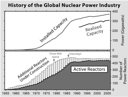 Nuclear Power around the world Ages of 435 nuclear power plants 120 100 Nuclear power plants in operation today 35 30 80 60 40 20 Number of reactors 25 20 15 10 0 Belarus Armenia Iran Netherlands