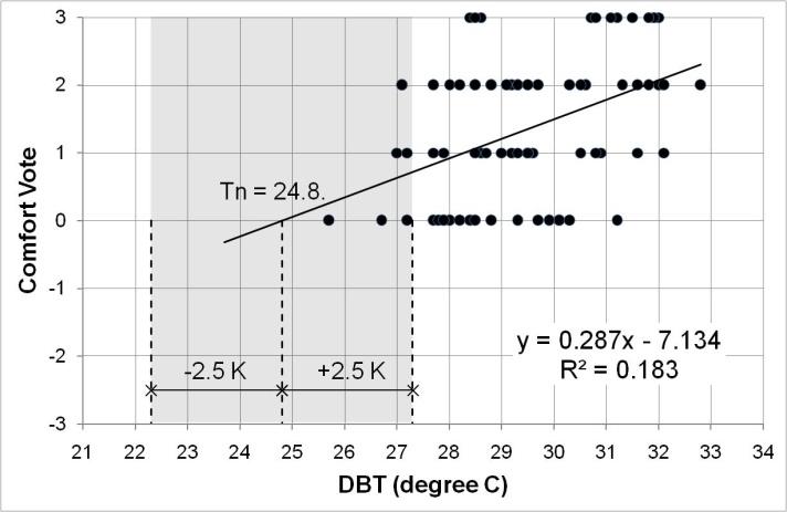 addition of Tn ± s. This range includes theoretically two thirds of those who have expressed a same thermal sensation (Fig. 4). Figure 3.