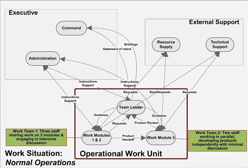 Figure 7: Elaboration of the hypothesis of Figure 5 to show how the transactions between the operational work unit and other units within the larger organization Transactions docket As with the