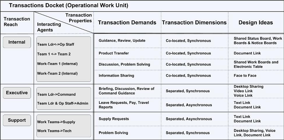 Figure 8: A transactions docket showing agents associated with work tasks, and demand, dimensions and resources associated with transactions Transaction reach Transaction reach is a conceptual