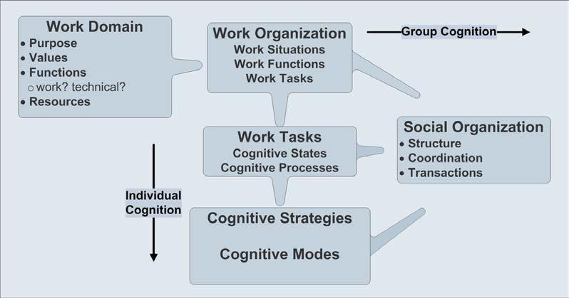 Figure 1: Cognitive work analysis is a multistage framework in which later stages