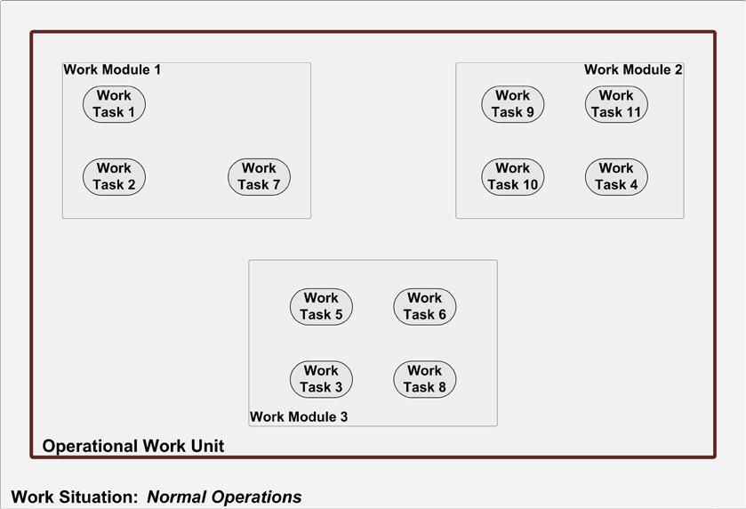 Figure 3: A hypothesis for modular organization of an ensemble of work tasks within an operational work unit and within a particular work situation Each module should be designed to include the