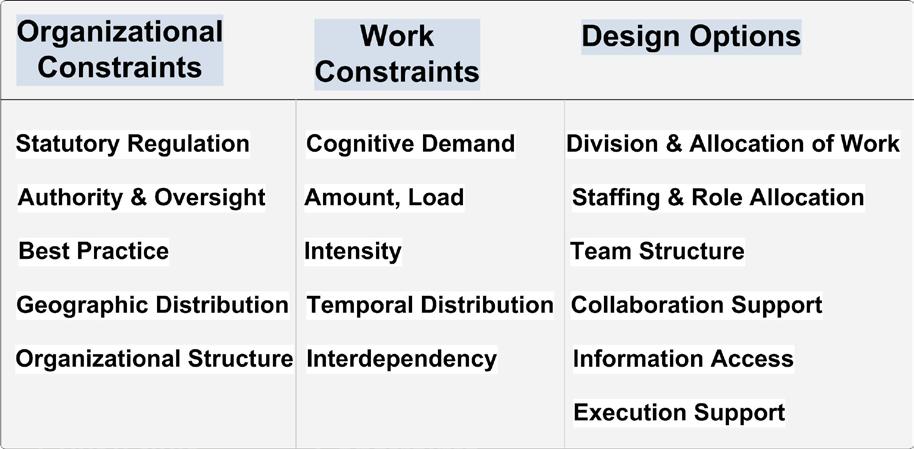 Social Organization Analysis Illustrated Constraints and design options In preparing for this analysis, it can be useful to lay out the organizational and work constraints in the manner illustrated
