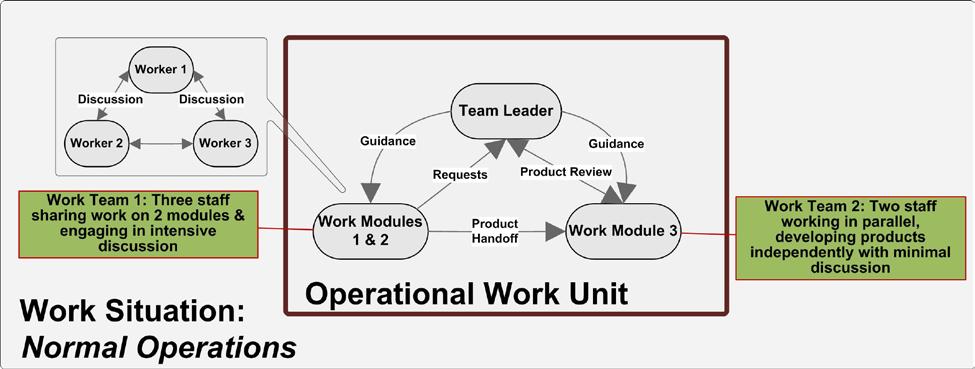 Figure 5: A hypothesis for team structure of a modular work organization within an operational work unit and within a particular work situation Figure 5 further elaborates the hypothesis depicted in