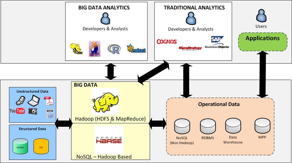 Hadoop within existing Enterprise Architecture Data Storage & Management Data Analytics & Applications We see Hadoop as