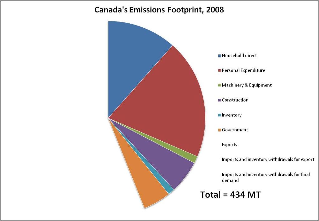 Domestic industrial emissions required for