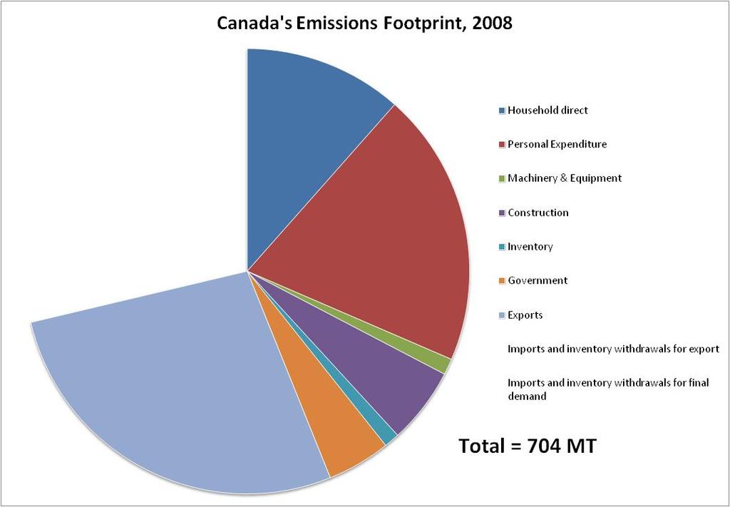 Emissions following IPCC