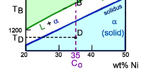 2009 MME 291, Lec 04: Interpretation of the phase diagrams P 09 Composition of each phase Phase diagram rule #2: Tie Line Rule If we know C 0, then we can tell the