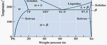Problem One kilogram of an alloy of 70% Pb and 30% Sn is slowly cooled from 300ºC. Calculate the following: 1. Chemical composition of the liquid and α phase at 225ºC. 2. Weight % of liquid and α at 225ºC.