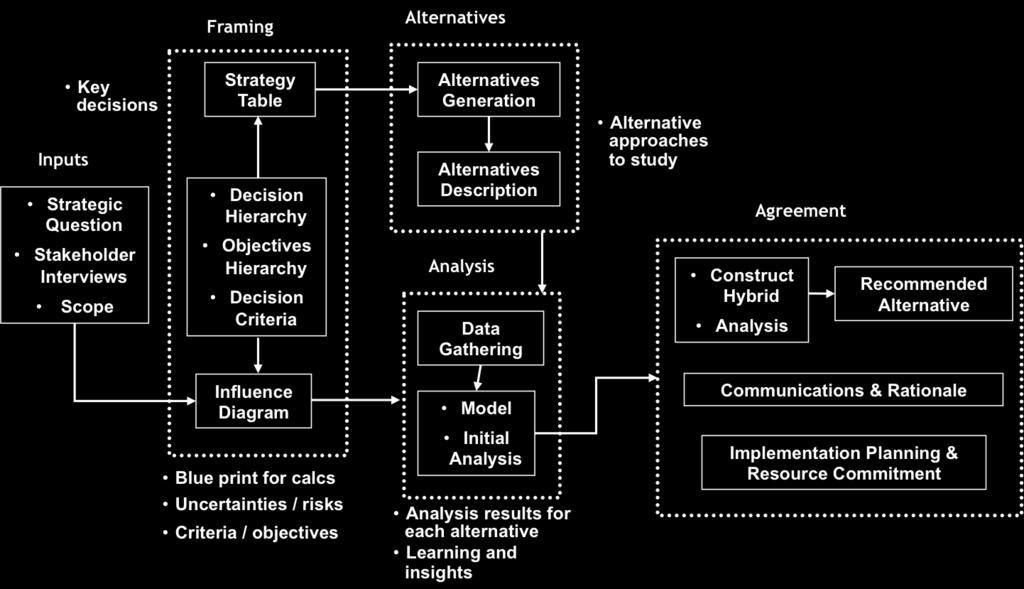 Graphical Overview The Decision Analysis process described in this white paper is
