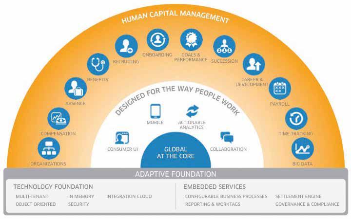 Workday Human Capital Management Suite Modern businesses operate in highly competitive, complex global environments.