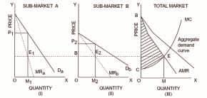 PRICE DETERMINATION IN DIFFERENT MARKETS Now, the output OM has to be distributed in the two markets in such a way that marginal revenue in them should be equal to the marginal cost ME of the whole