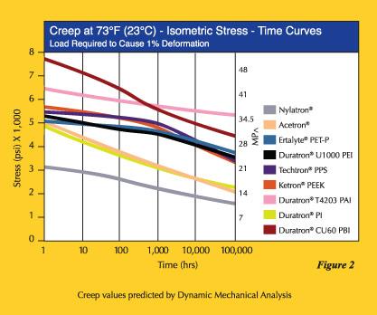 Structural components are commonly designed for maximum continuous operating stresses equal to 25% of their