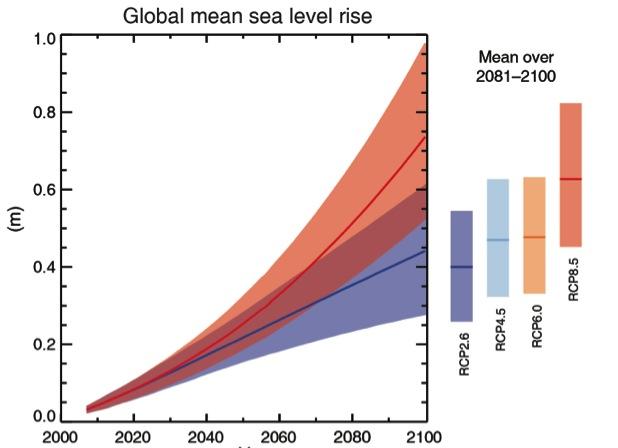 IPCC 2013 Fig. SPM.9 RCP2.