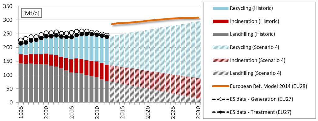European Waste-to-Energy plants Investigating model projections for future EU MSW generation EU ref.