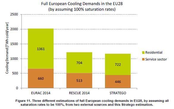 Cooling demands Specific space cooling demands in service sectors Estimated from measured district