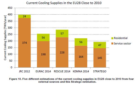 not specified Current cooling demands found to be somewhat lower than other estimations programme