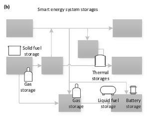 Energy storages Access upon demand (flexibility) is a key property of any energy system!