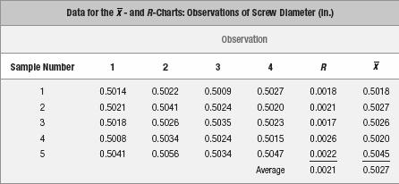 West Allis is concerned about their production of a special metal screw used by their largest customers. The diameter of the screw is critical. Data from five samples is shown in the table below.