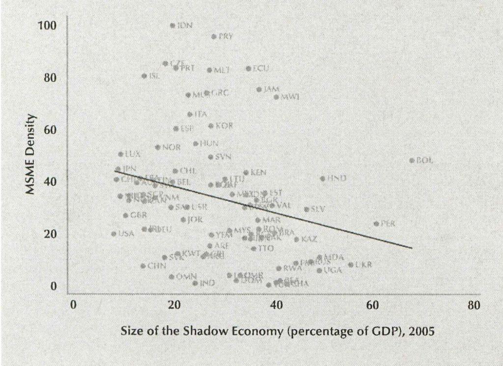 MSME Growth and the Shadow Economy Where the shadow economy is larger, there are