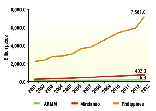 low-productivity, low-income jobs. Labor force participation in the ARMM is only 56.