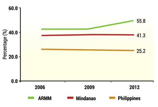 Economy and Livelihood C H A P T E R 7 population displacement. Between 2000 to 2012, over 40% of families in Central Mindanao were displaced at least once, with a high of 82% in Maguindanao.
