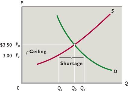 2. Shortages result, as quantity demanded exceeds quantity supplied (Figure 3.