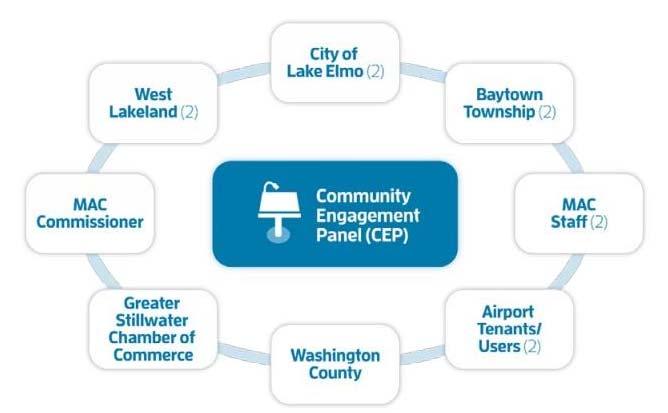 Community Engagement Panel (CEP) Serves several important functions including: Representing a broad range of stakeholder groups Receiving information about the EA/EAW and sharing it with