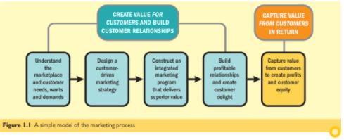 WEEK 1: What is Marketing? (Chapter 1) LO1. Define marketing and outline the steps in the marketing pr