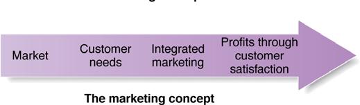 Marketing Concept 1-12 Figure 1-3: