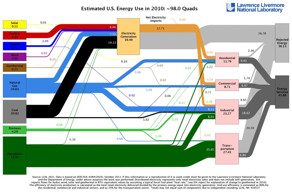 * 1 Energy flow 2010 Generation losses ~60% LOST Transmission & Distribution losses ~7% USED Keeping vast