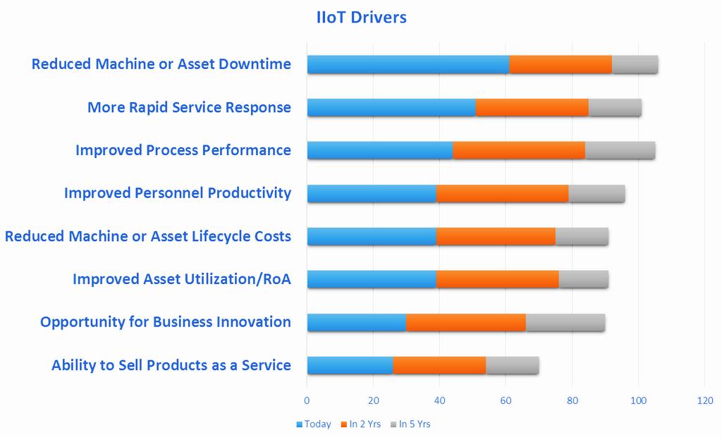 Industrial Internet of Things : IIoT Drivers Reduced Downtime and Faster Service are Top Drivers Now Most Industrial IoT Building