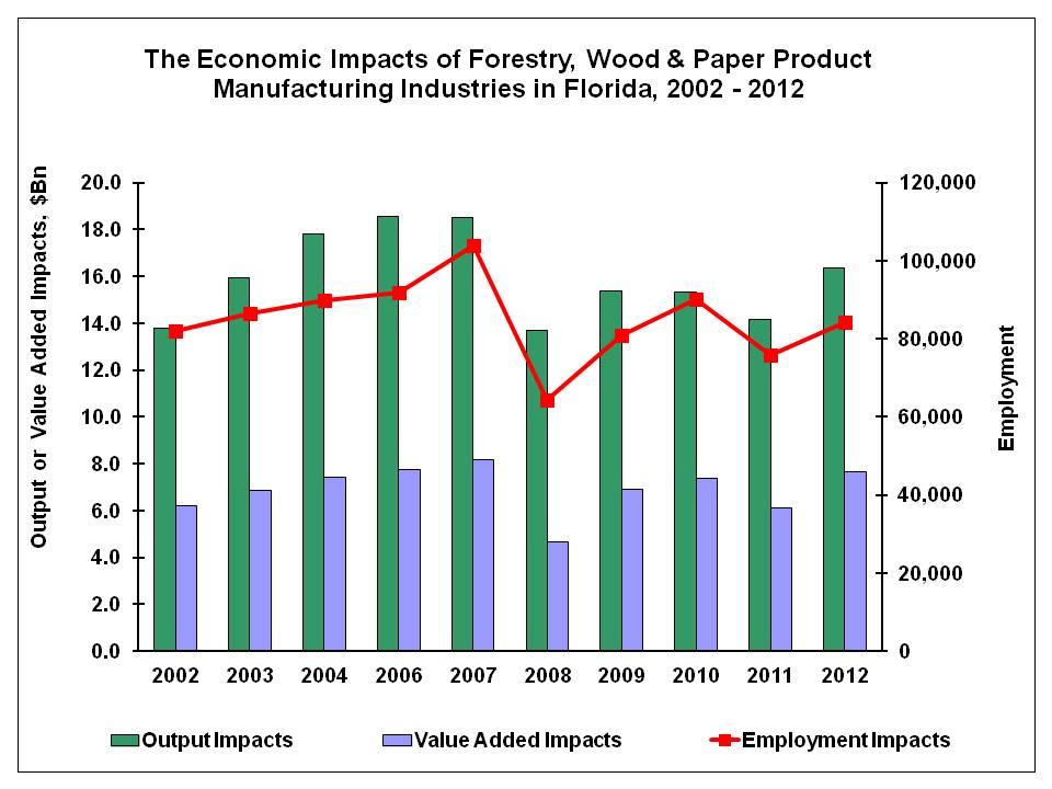 2012 FLORIDA FORESTRY ECONOMIC HIGHLIGHTS Economic Output: Florida s 15.4 million acres of timberlands supported economic activities which generated $16.37 billion in total output impacts in 2012.