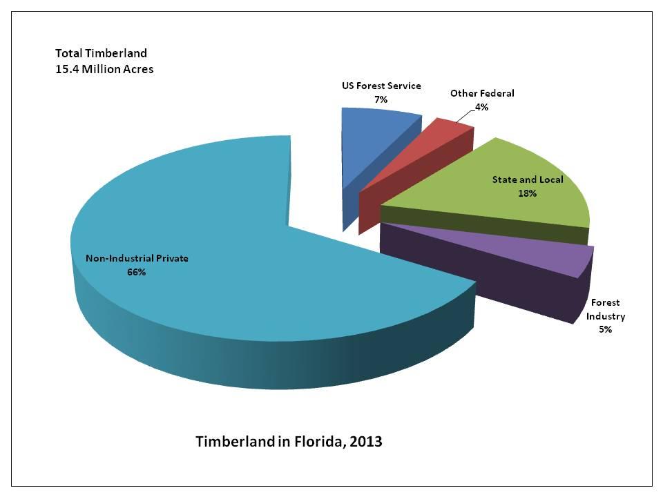 Forest Ownership: Florida timberland ownership, which supports forest products industry is 71% private (66% non-industrial, and 5% forest industry), 18% state and local, and 11% federal (Fig. 4).